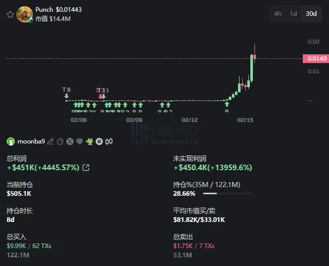 Meme Coin Punch Surges Over 400% in One Day, Top Wallet Address Sees Over 4500% Return Meme Coin Punch Surges Over 400% in One Day, Top Wallet Address Sees Over 4500% Return