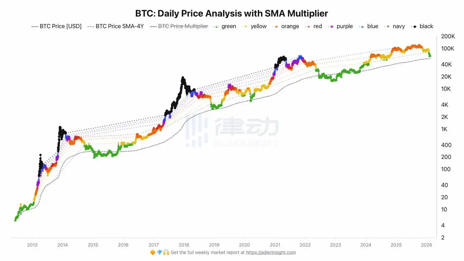 Perspective: Bitcoin Has Entered the Undervalued Zone, Bitcoin Will See Several Months of Sideways Movement Perspective: Bitcoin Has Entered the Undervalued Zone, Bitcoin Will See Several Months of Sideways Movement