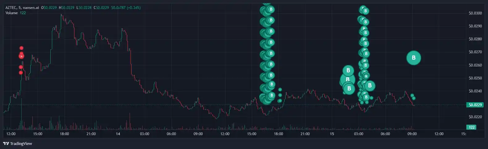 A whale address has accumulated $200,000 worth of AZTEC in the past two days A whale address has accumulated $200,000 worth of AZTEC in the past two days