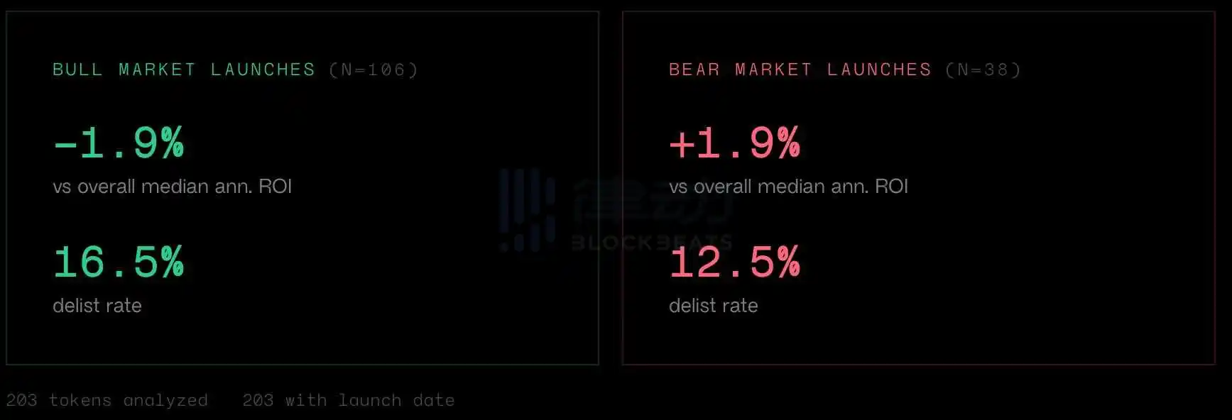 Dragonfly Partner: There is no significant difference in issuing coins in a bull market or bear market; SOL is the best example Dragonfly Partner: There is no significant difference in issuing coins in a bull market or bear market; SOL is the best example