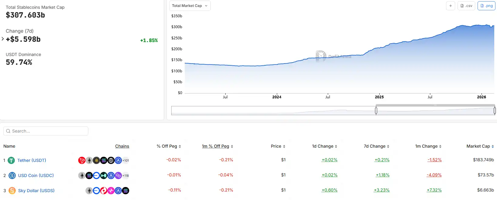 Stablecoin Total Market Cap Continues to Rise, Increasing by 1.85% in the Past Week Stablecoin Total Market Cap Continues to Rise, Increasing by 1.85% in the Past Week