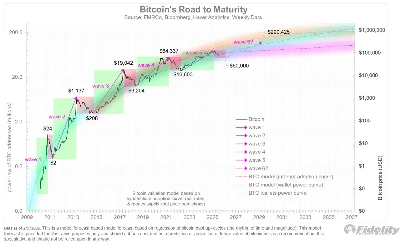 Fidelity Analyst: Crypto Bear Market Bottom May Be Formed, Poised for New Expansion After Months of Consolidation Fidelity Analyst: Crypto Bear Market Bottom May Be Formed, Poised for New Expansion After Months of Consolidation