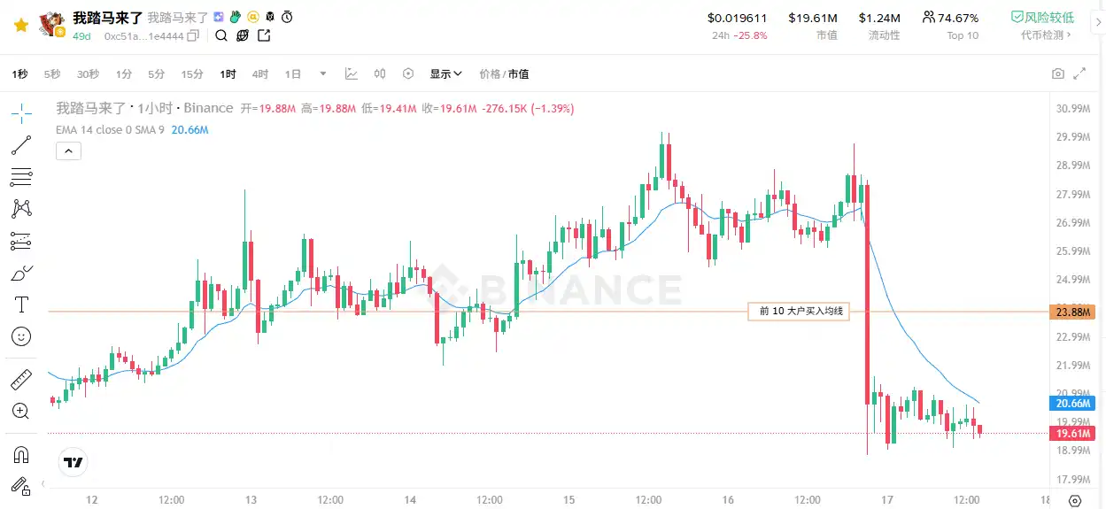 「春晚提及」或「上架Binance」預期落空，多個馬年主題meme幣於昨晚快速跳水