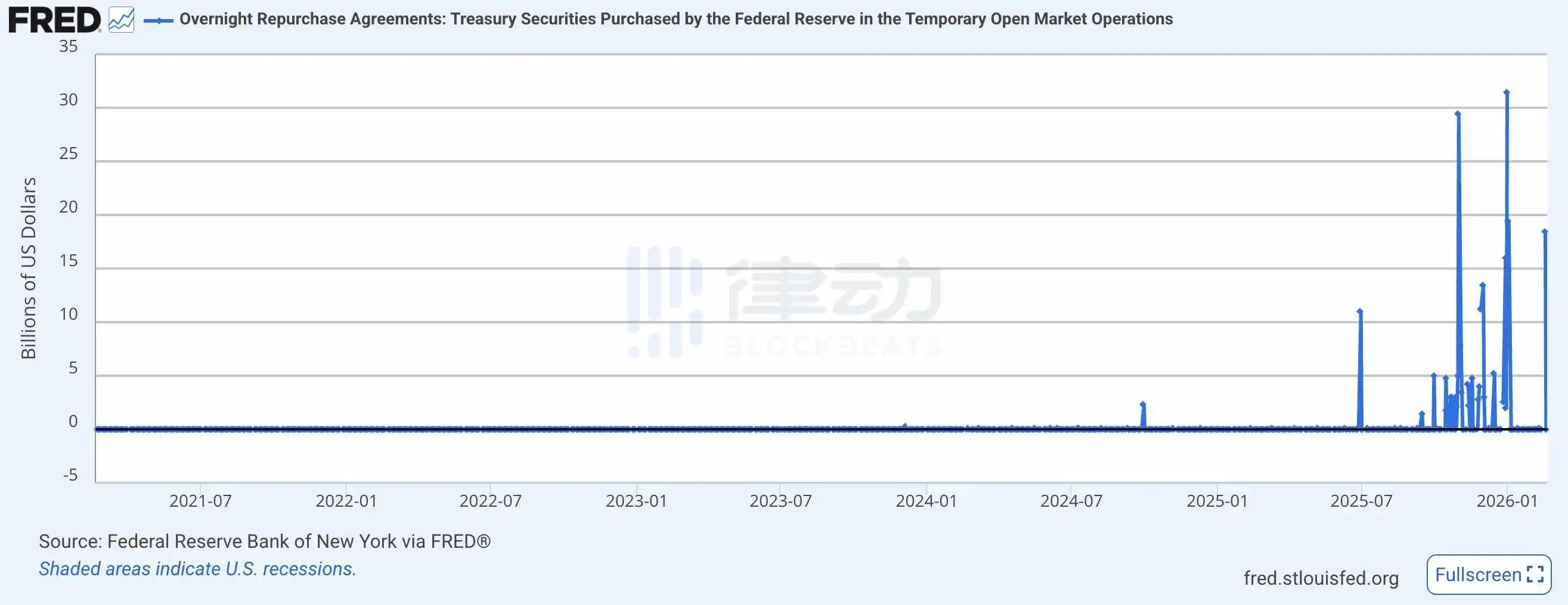 The Federal Reserve injected $18.5 billion into the U.S. banking system this week, marking the fourth-largest liquidity injection since the COVID-19 pandemic began The Federal Reserve injected $18.5 billion into the U.S. banking system this week, marking the fourth-largest liquidity injection since the COVID-19 pandemic began