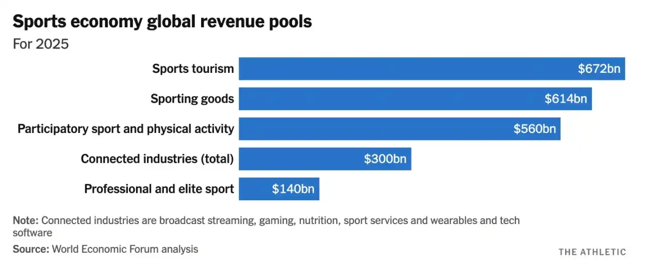 When Teams Use Prediction Markets to Hedge Risk, a Billion-Dollar Finance Market Emerges