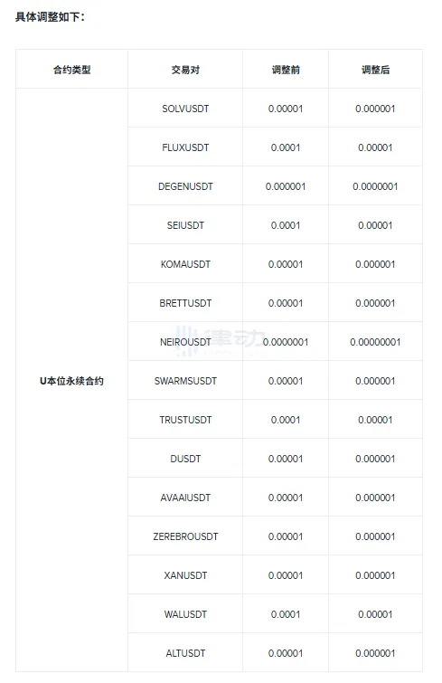 Binance will adjust the minimum price movement increment for multiple USDT-margined perpetual contracts Binance will adjust the minimum price movement increment for multiple USDT-margined perpetual contracts