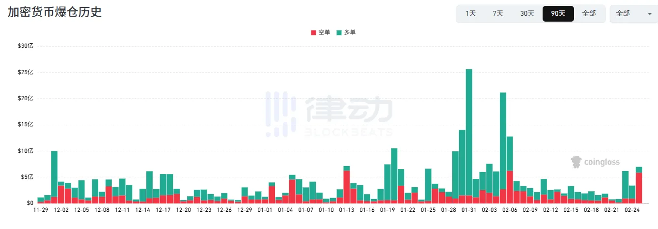 For the first time in the past month and a half, the amount liquidated from short positions exceeded that from long positions. Yesterday, short positions worth $5.886 billion were liquidated. For the first time in the past month and a half, the amount liquidated from short positions exceeded that from long positions. Yesterday, short positions worth $5.886 billion were liquidated.