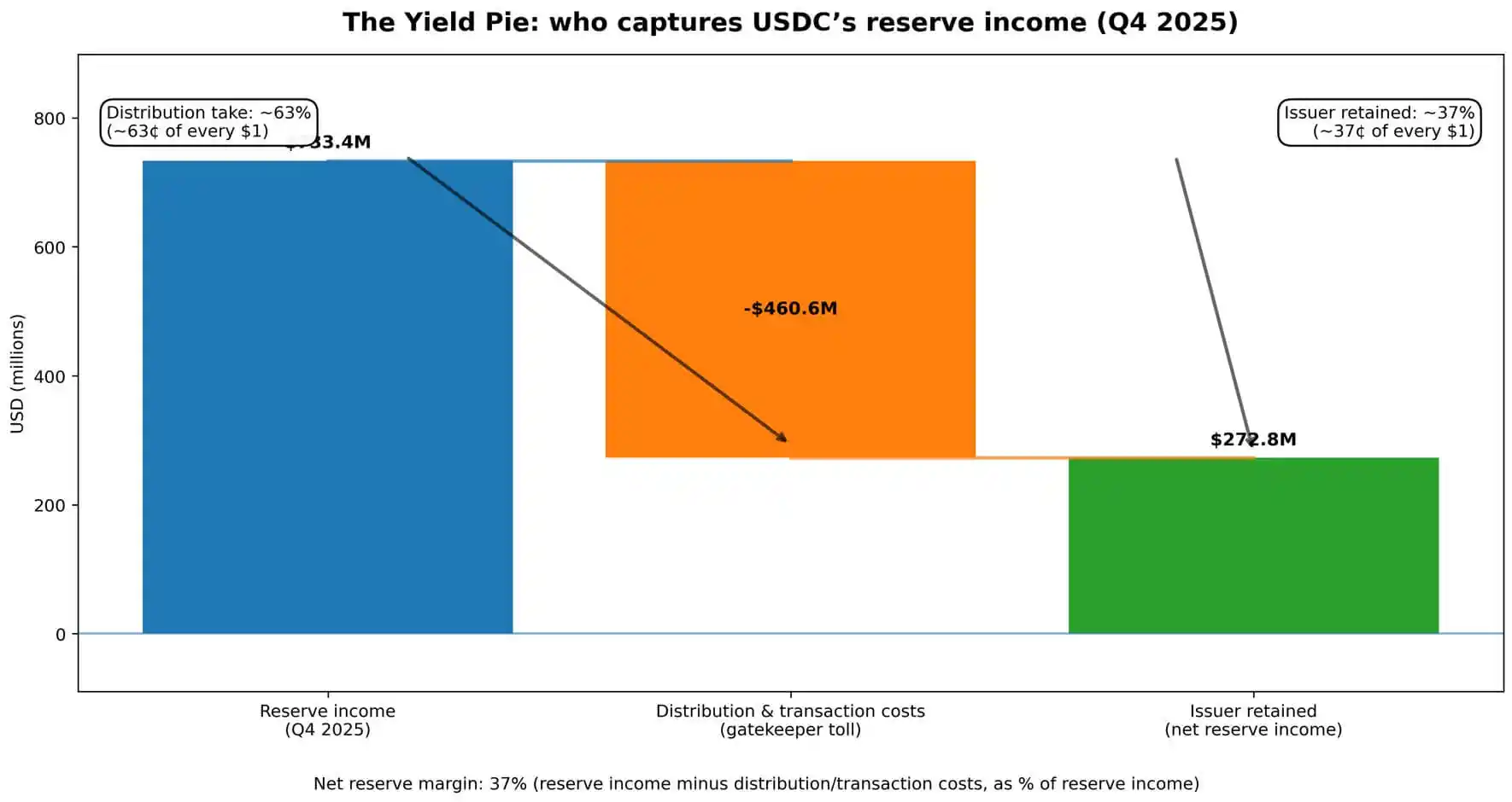 The Circle Beautiful Money Report: Is the True Winner of Stablecoins Not the Issuer?