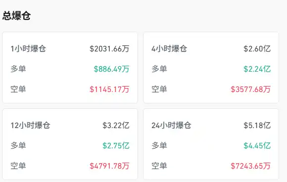 US Strikes Iran, Cryptocurrency Market Sees $260 Million Liquidated in 4 Hours US Strikes Iran, Cryptocurrency Market Sees $260 Million Liquidated in 4 Hours