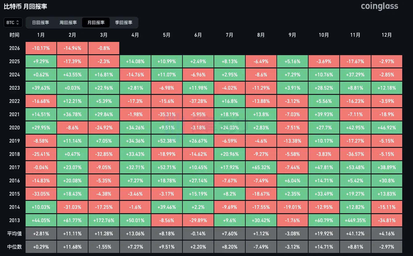 Bitcoin March Historical Return: 6 Up Closes and 7 Down Closes since 2013, with an average return of 11.28% Bitcoin March Historical Return: 6 Up Closes and 7 Down Closes since 2013, with an average return of 11.28%