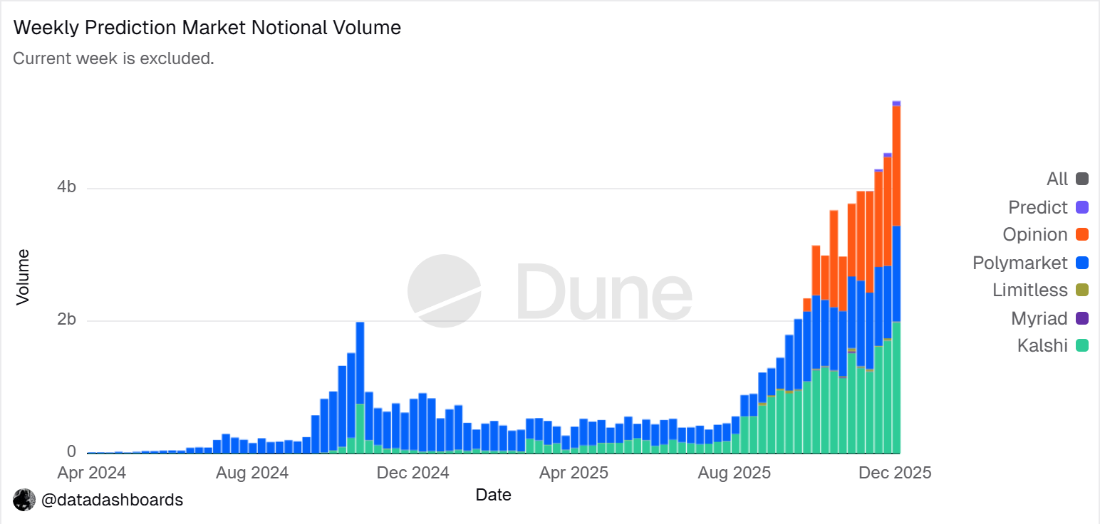 IOSG: Biến Xác Suất Thành Tài Sản, Tiên Đ