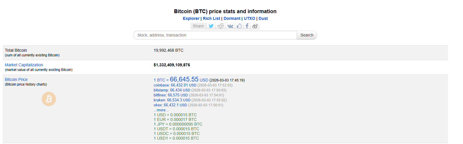 The 20th Million Bitcoin Is About to Be Mined, the Remaining 1 Million Bitcoins May Take 114 Years to Mine The 20th Million Bitcoin Is About to Be Mined, the Remaining 1 Million Bitcoins May Take 114 Years to Mine
