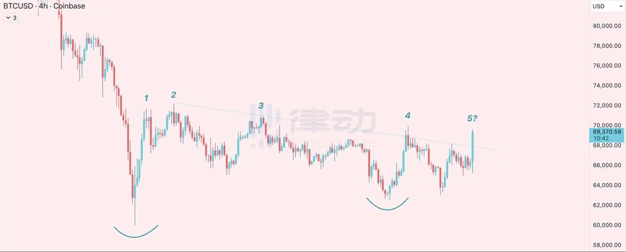 Viewpoint: Bitcoin is currently making its fifth attempt to break above the downtrend line, and it remains to be seen whether it can hold above. Viewpoint: Bitcoin is currently making its fifth attempt to break above the downtrend line, and it remains to be seen whether it can hold above.