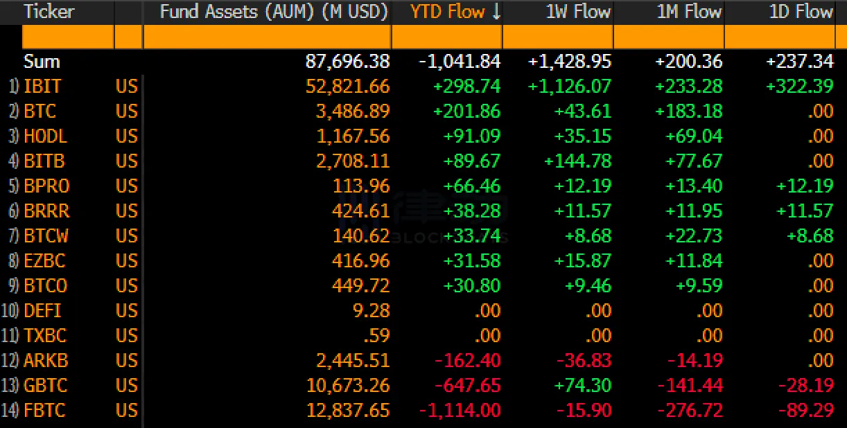 Bloomberg Analyst: Majority of Bitcoin ETFs See Inflow Flip to Positive YTD Bloomberg Analyst: Majority of Bitcoin ETFs See Inflow Flip to Positive YTD