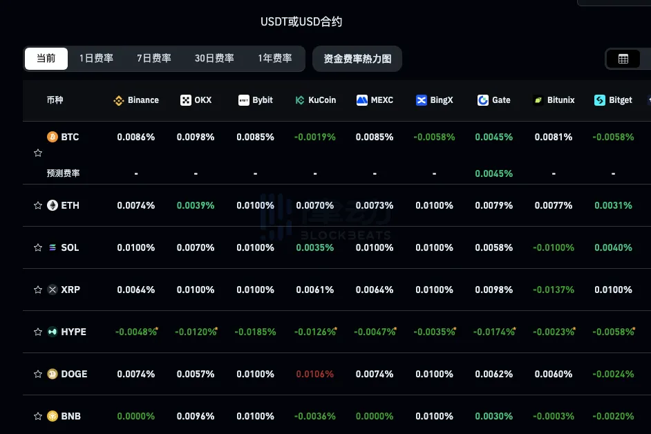 After a strong market rebound, mainstream CEX and DEX funding rates show significantly reduced bearish sentiment After a strong market rebound, mainstream CEX and DEX funding rates show significantly reduced bearish sentiment