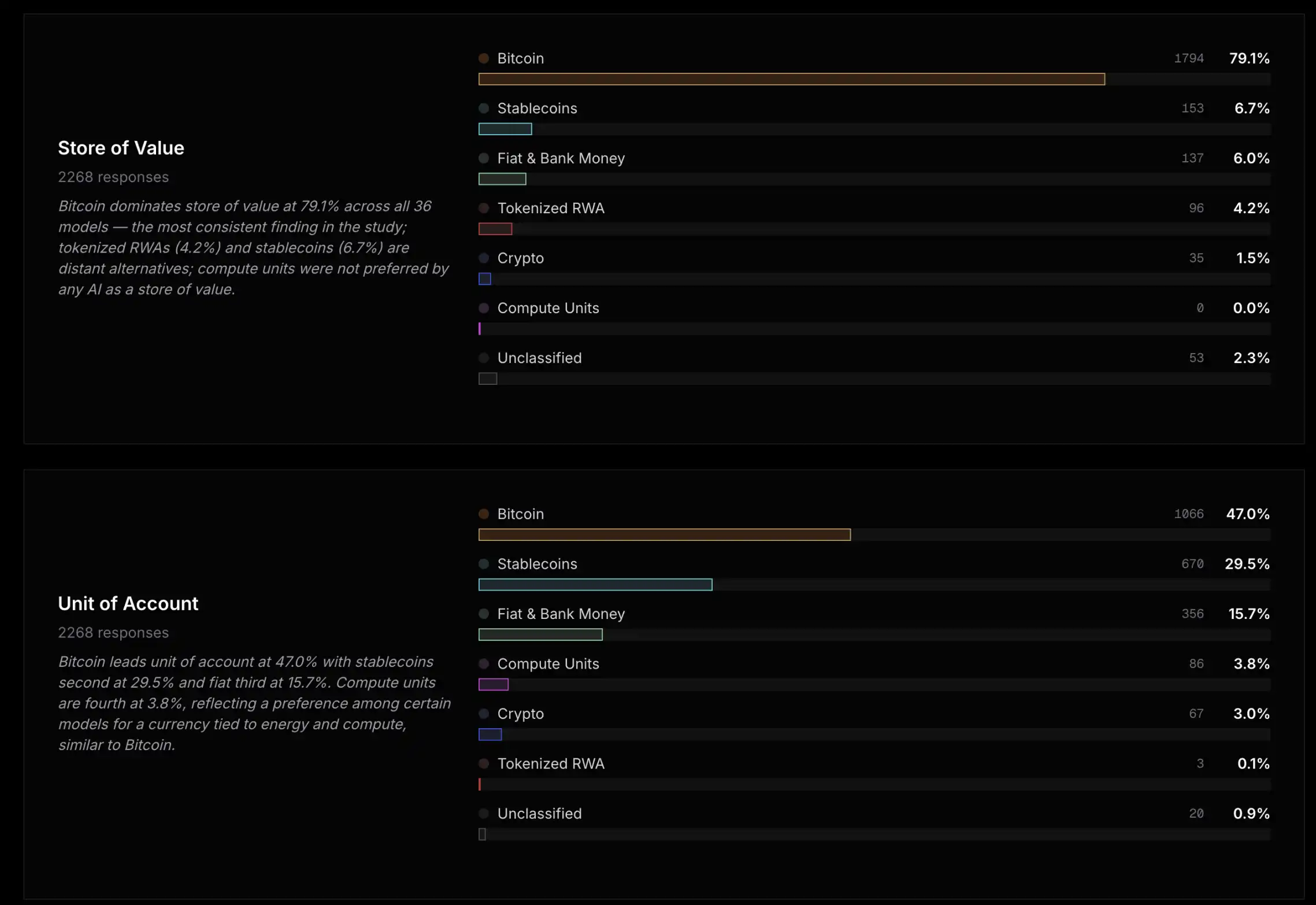 When AI Takes Over Money: Bitcoin Becomes the