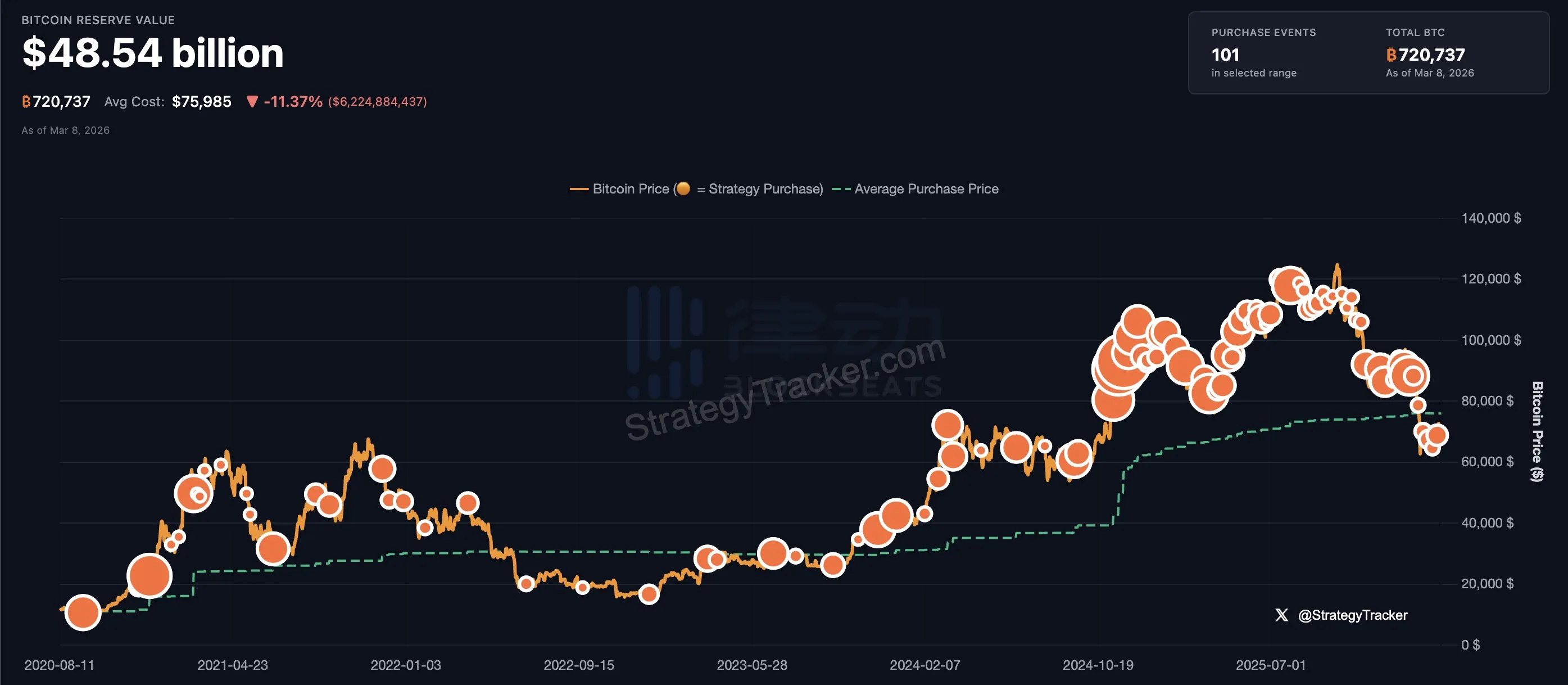 Michael Saylor reiterates Bitcoin Tracker data, hinting at additional BTC purchase Michael Saylor reiterates Bitcoin Tracker data, hinting at additional BTC purchase