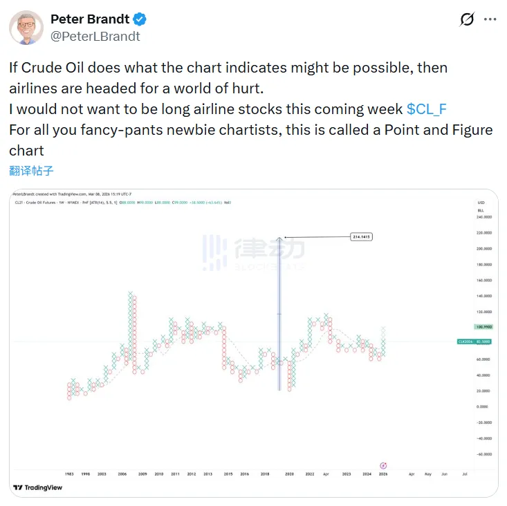 Peter Brandt: Crude Oil Potential Target Price $214, Consider Watching Airline Stocks for Shorting Opportunity Peter Brandt: Crude Oil Potential Target Price $214, Consider Watching Airline Stocks for Shorting Opportunity