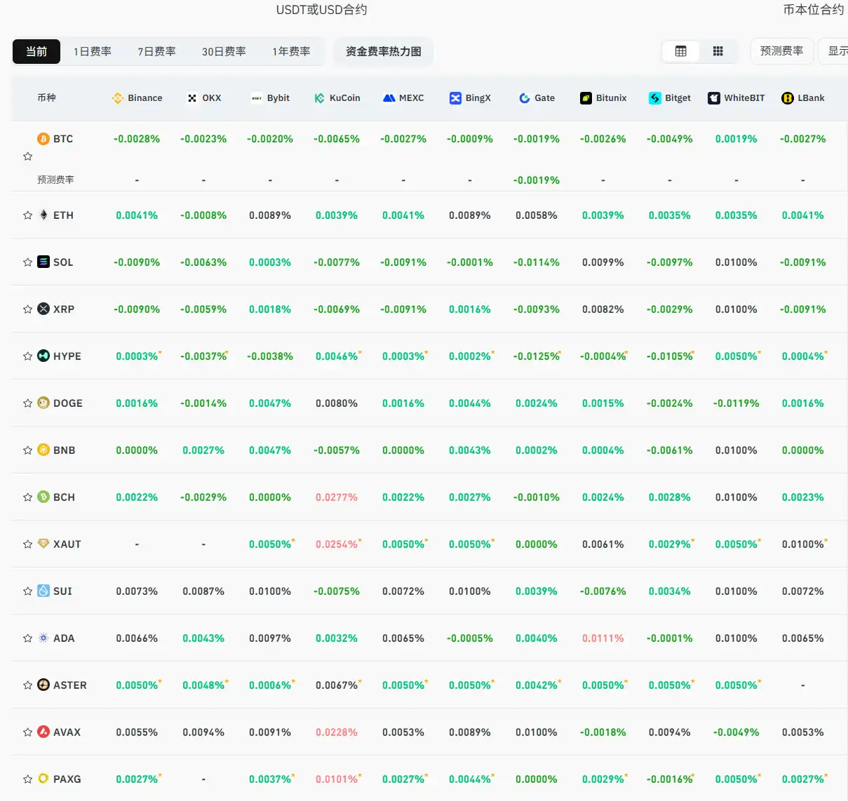 Current mainstream CEX, DEX funding rate displays market in widespread bearish sentiment. Current mainstream CEX, DEX funding rate displays market in widespread bearish sentiment.
