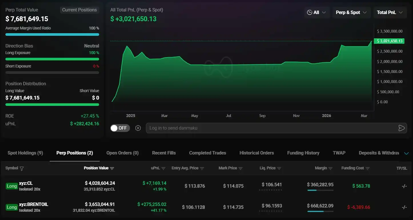 A whale went 20x long on oil-related assets, with a position worth $7.68 million A whale went 20x long on oil-related assets, with a position worth $7.68 million