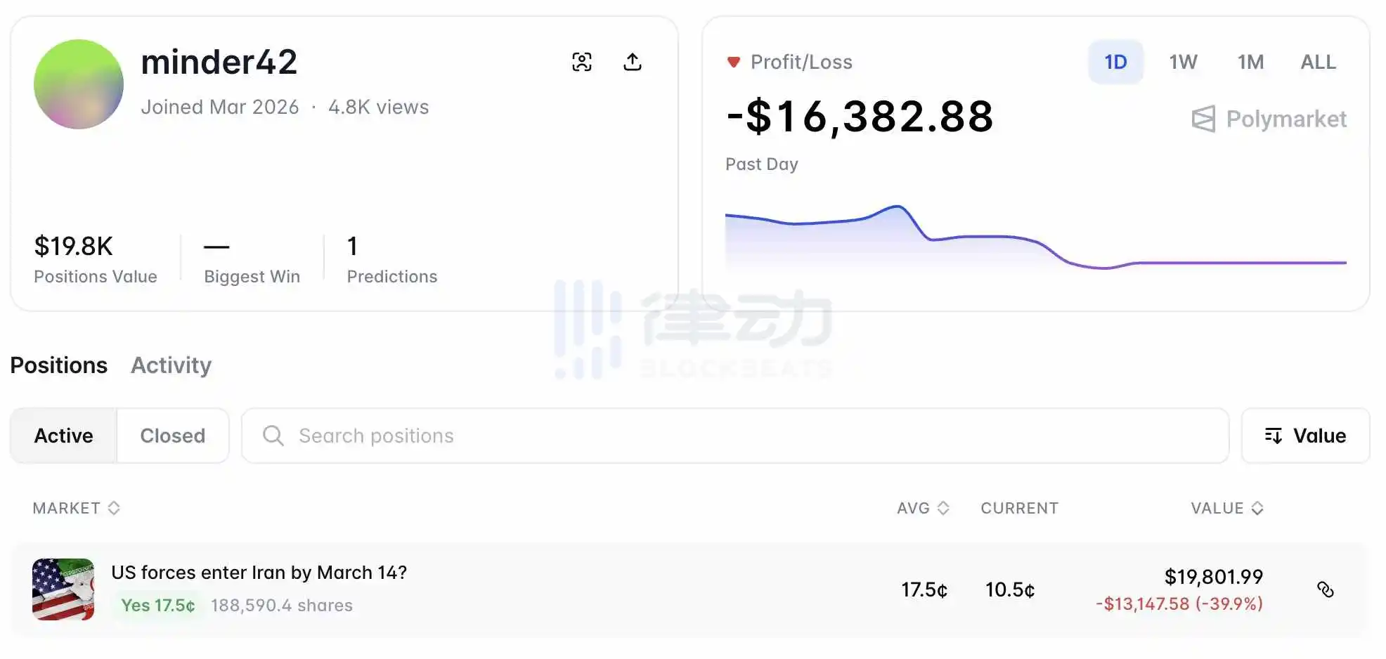 A certain new address has invested $32,900, predicting “US Military Will Enter Iran on March 14th” A certain new address has invested $32,900, predicting “US Military Will Enter Iran on March 14th”
