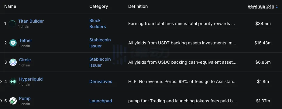 Titan Builder has generated $34.5 million in revenue in the last 24 hours, surpassing Tether to claim the top spot. Titan Builder has generated $34.5 million in revenue in the last 24 hours, surpassing Tether to claim the top spot.