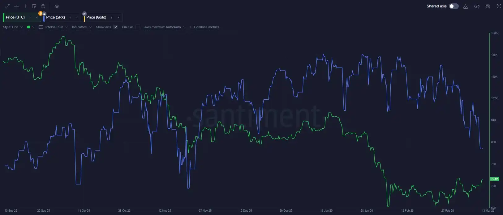 During the Iran conflict, Bitcoin successfully **decoupled** from the stock market, with the S&P 500 falling by 2.2% and Bitcoin rising by 2.4%. During the Iran conflict, Bitcoin successfully **decoupled** from the stock market, with the S&P 500 falling by 2.2% and Bitcoin rising by 2.4%.