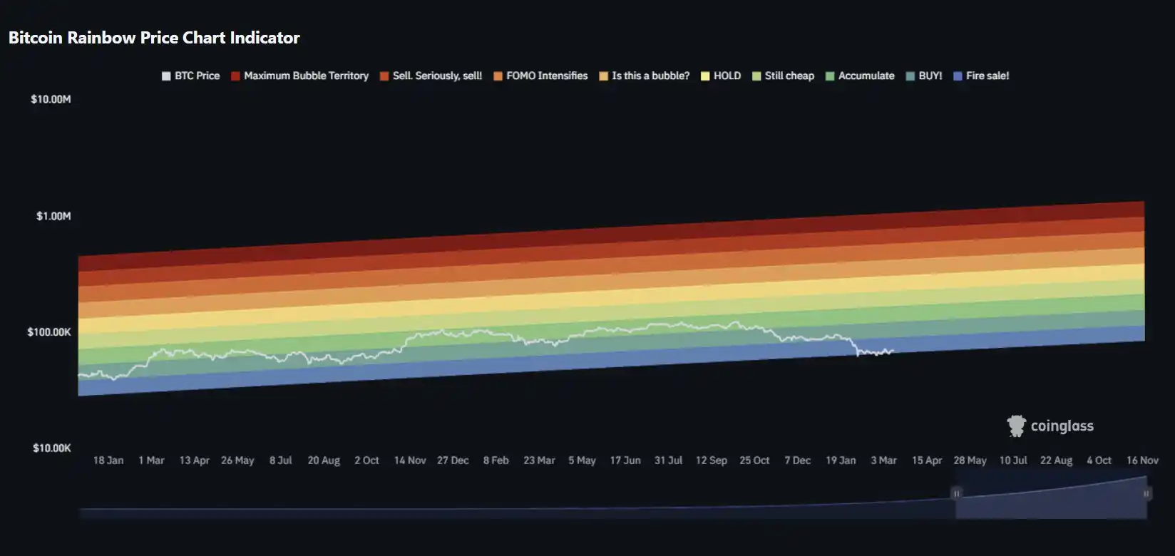 Bloomberg Opinion: Bitcoin Nearing Historic Bottom Area, $45,000 to $55,000 Range Could Be Final Bottom Bloomberg Opinion: Bitcoin Nearing Historic Bottom Area, $45,000 to $55,000 Range Could Be Final Bottom