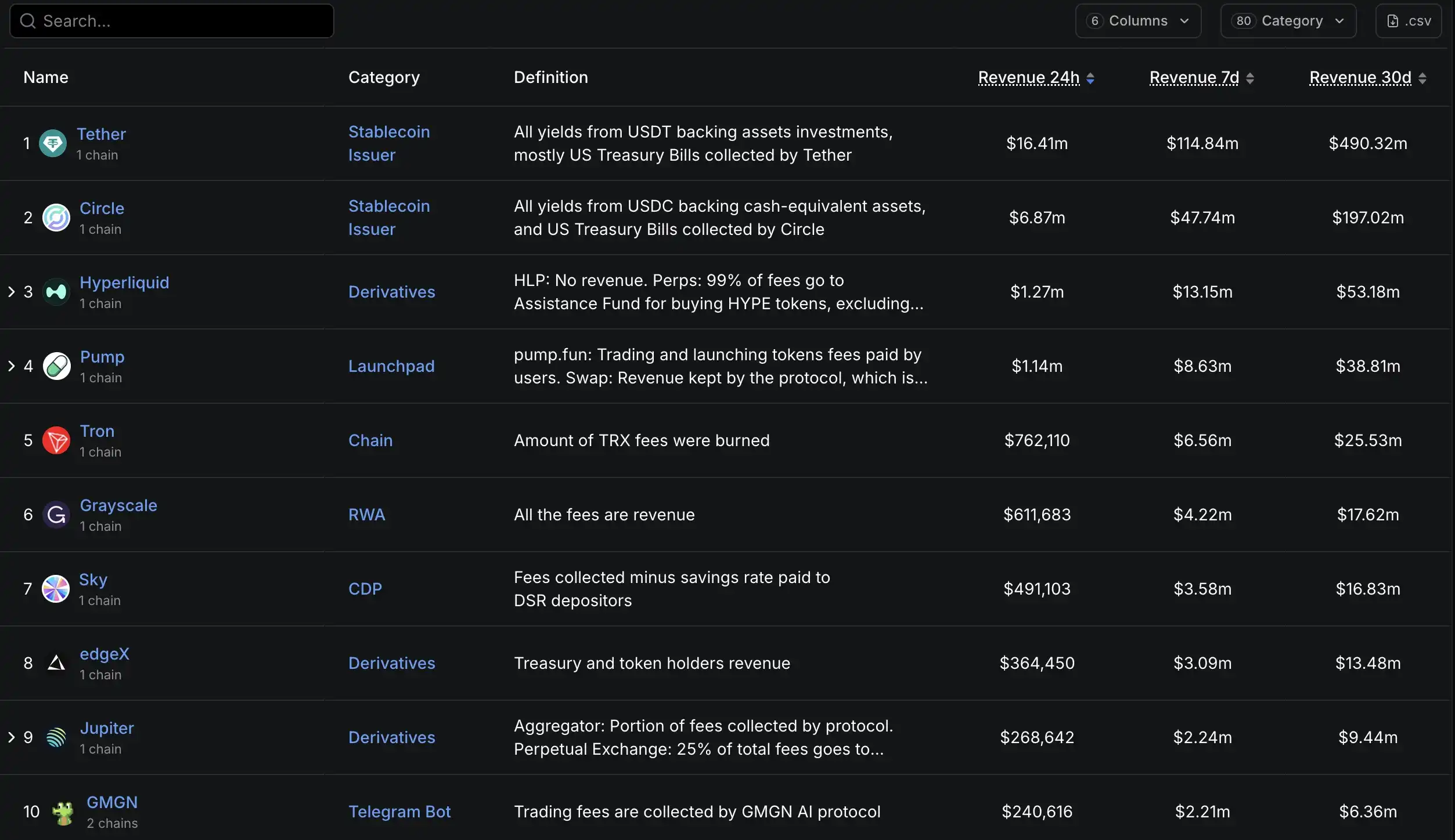 Hyperliquid 24-hour Revenue Surges to $1.27 Million, 7-day Total Revenue Reaches $13.15 Million Hyperliquid 24-hour Revenue Surges to $1.27 Million, 7-day Total Revenue Reaches $13.15 Million