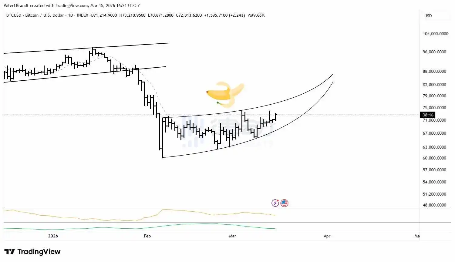 Peter Brandt Once Again Suggests Bitcoin Could See Rapid Move Higher in the Short Term with “Megaphone” Pattern Peter Brandt Once Again Suggests Bitcoin Could See Rapid Move Higher in the Short Term with “Megaphone” Pattern