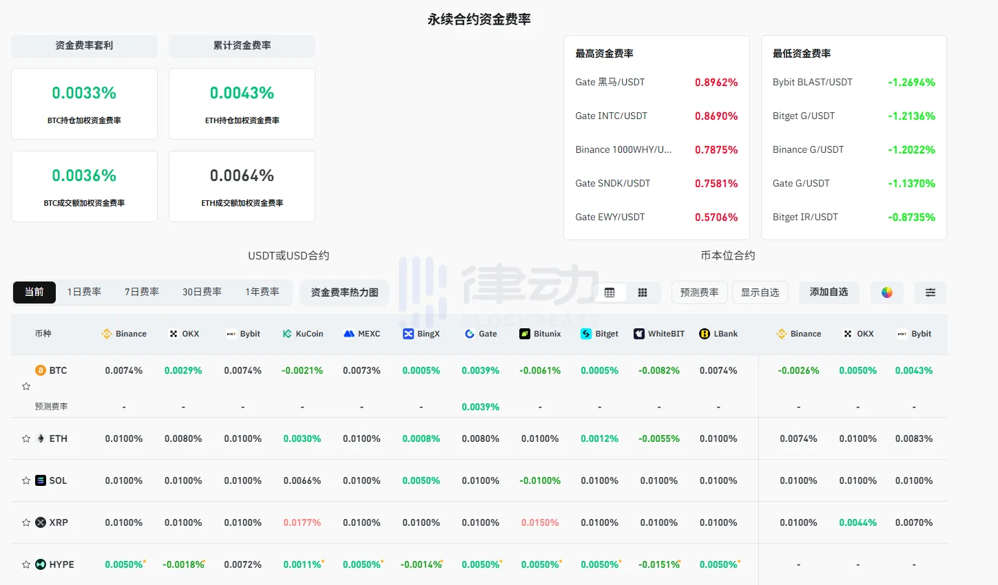 The current mainstream CEX and DEX funding rate displays a shift in market sentiment towards neutrality The current mainstream CEX and DEX funding rate displays a shift in market sentiment towards neutrality