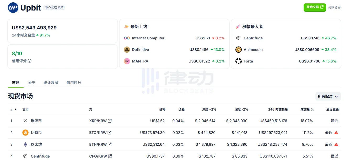 Crypto Market Heats Up, Upbit’s Daily Trading Volume Surges 80%, XRP Still Favorite Among South Korean Investors Crypto Market Heats Up, Upbit’s Daily Trading Volume Surges 80%, XRP Still Favorite Among South Korean Investors