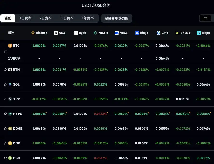 The current mainstream CEX and DEX funding rate shows a market shift towards a downtrend, diverging from the price increase The current mainstream CEX and DEX funding rate shows a market shift towards a downtrend, diverging from the price increase