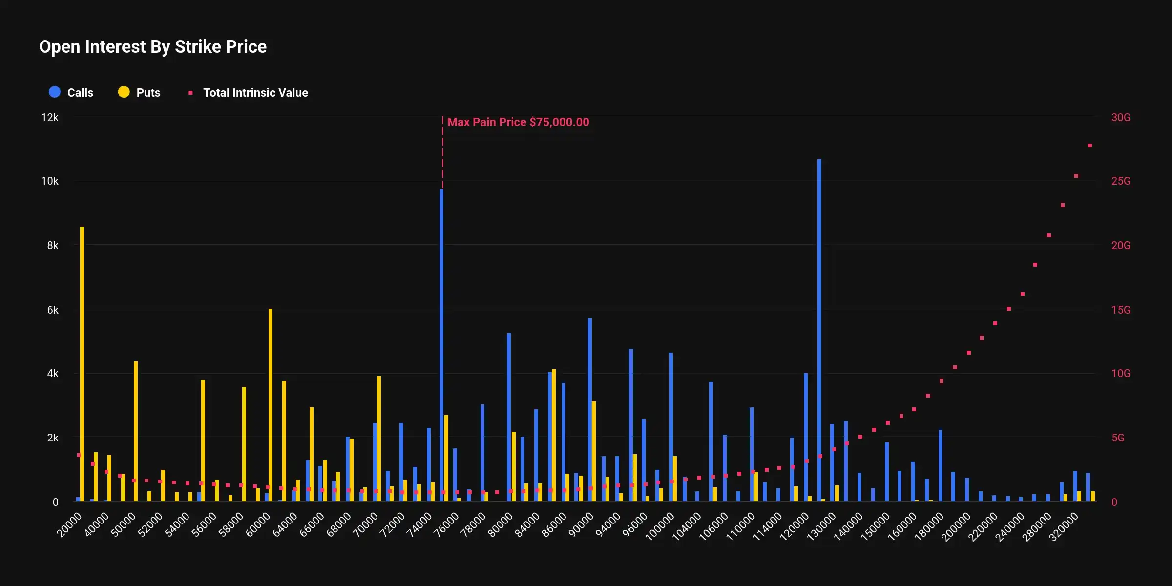 Next Friday will see the quarterly options expiry, with BTC’s max pain at $75,000 and ETH’s max pain at $2,350. Next Friday will see the quarterly options expiry, with BTC’s max pain at $75,000 and ETH’s max pain at $2,350.