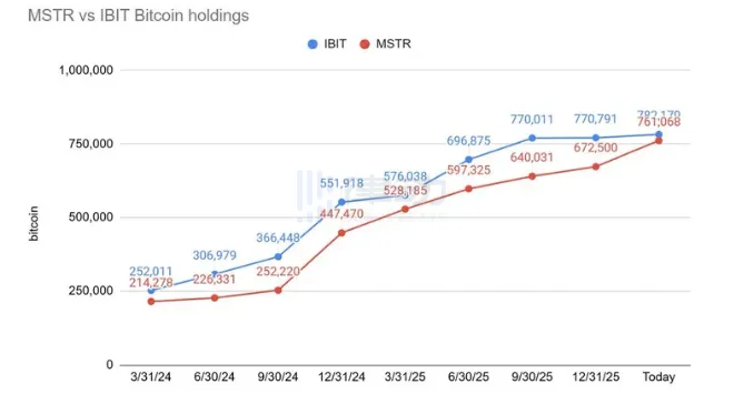 Strategy Bitcoin Holdings Gap Narrows to 21,102 Coins for BlackRock’s BIT Strategy Bitcoin Holdings Gap Narrows to 21,102 Coins for BlackRock’s BIT