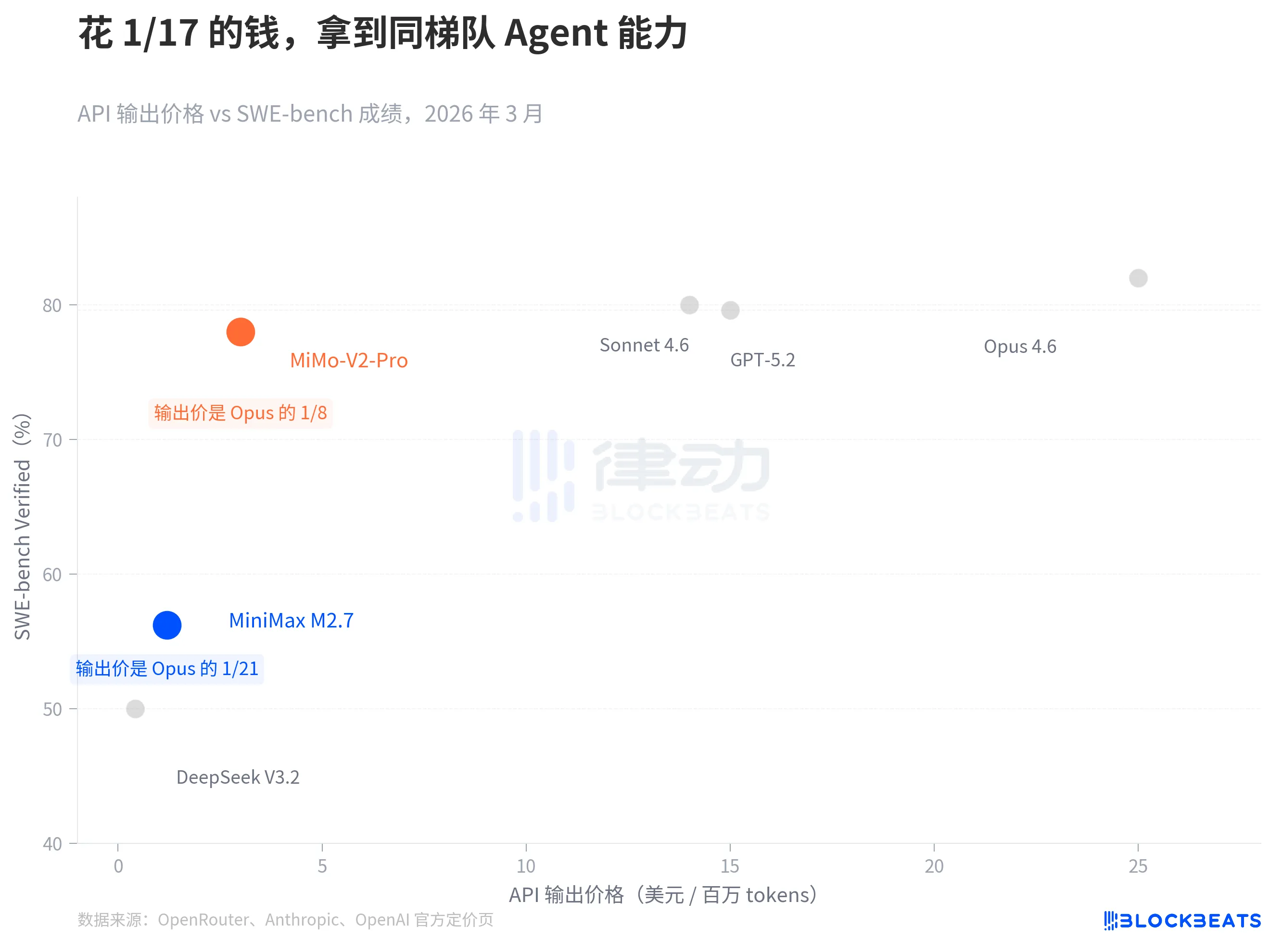 Xiaomi and MiniMax both unleash their ultimate moves, signaling the start of the Agent Pricing War.