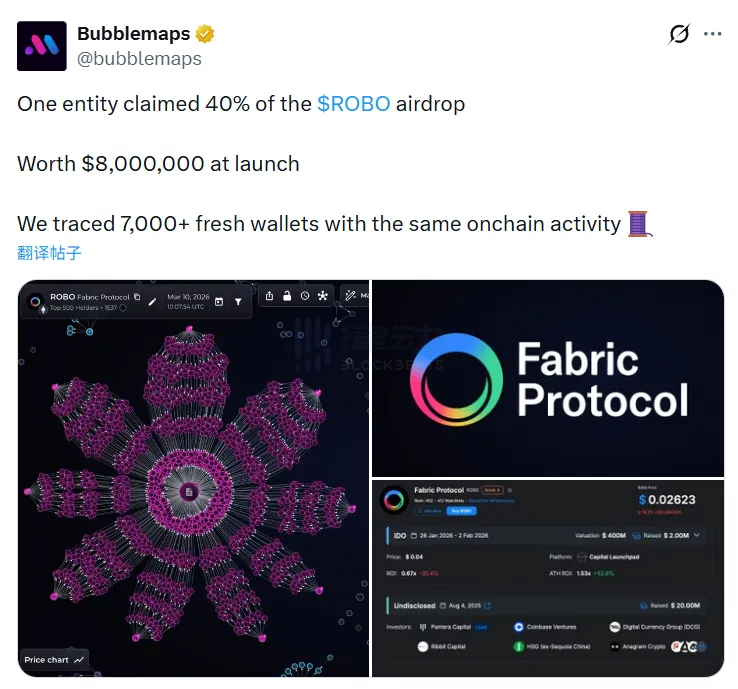 An entity claimed 40% of the ROBO airdrop through over 7000 addresses, worth approximately $8 million at launch. An entity claimed 40% of the ROBO airdrop through over 7000 addresses, worth approximately $8 million at launch.