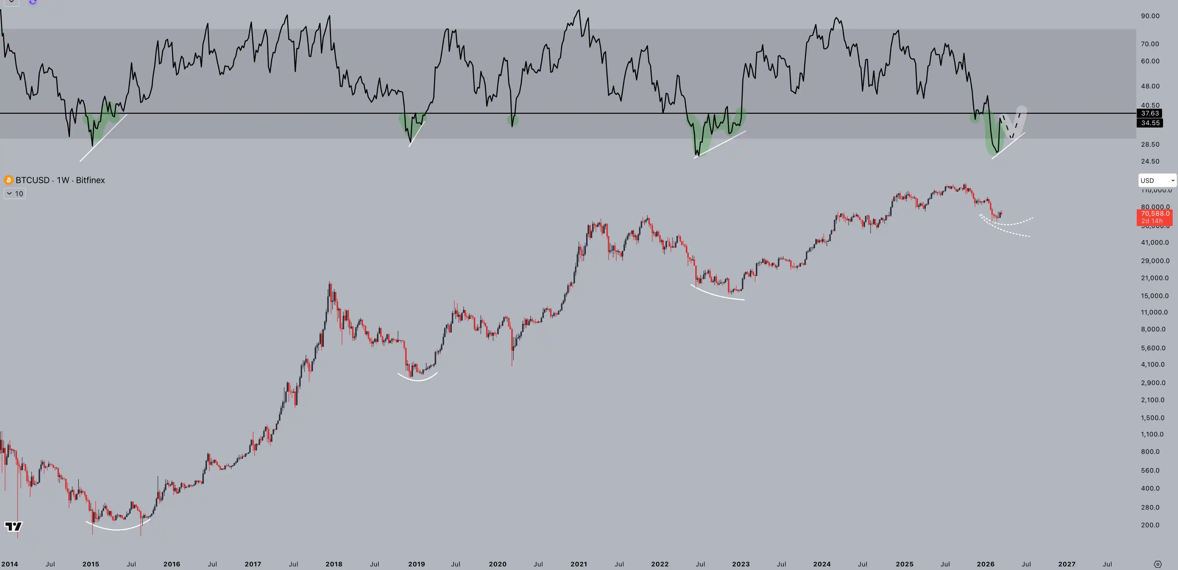 Analysis: Bitcoin RSI Indicator Approaching Key Level, Potentially Signaling Near Market Bottom Analysis: Bitcoin RSI Indicator Approaching Key Level, Potentially Signaling Near Market Bottom