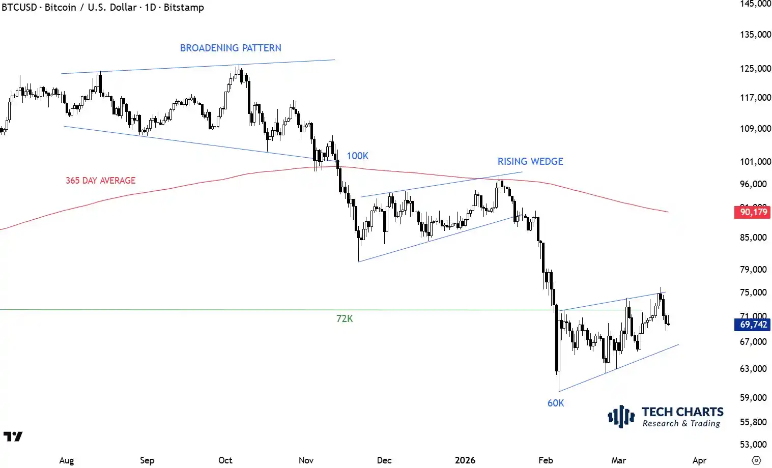 Analysis: Bitcoin Breaking Below $66K Could Trigger 10%-20% Deeper Plunge Analysis: Bitcoin Breaking Below $66K Could Trigger 10%-20% Deeper Plunge