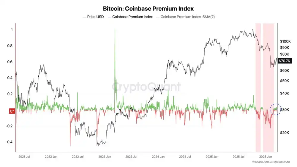 Analysis: Coinbase Premium Rebounds to Neutral Range, But USDT Long Ratio Momentum Yet to Confirm Analysis: Coinbase Premium Rebounds to Neutral Range, But USDT Long Ratio Momentum Yet to Confirm