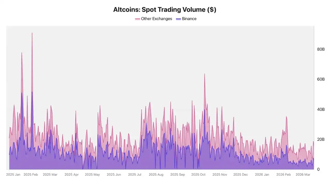 Analysis: Significant Drop in Altcoin Trading Volume in the Crypto Market, Continued Waning Market Interest Analysis: Significant Drop in Altcoin Trading Volume in the Crypto Market, Continued Waning Market Interest