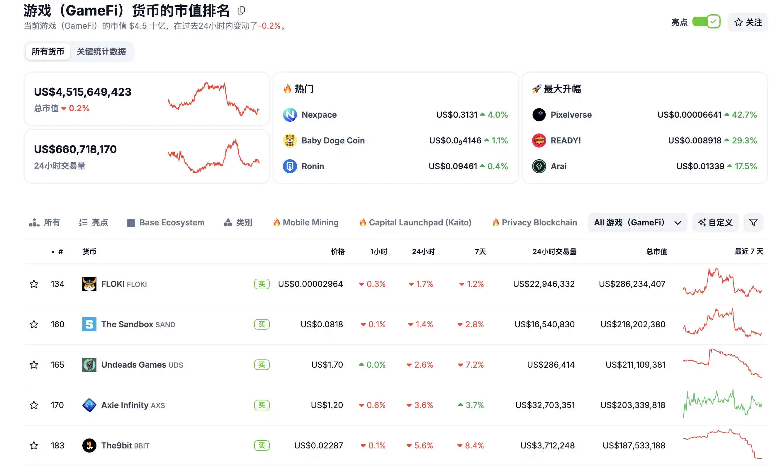 GameFi Market Cap currently stands at $45.15 billion, with FLOKI ranking first GameFi Market Cap currently stands at $45.15 billion, with FLOKI ranking first