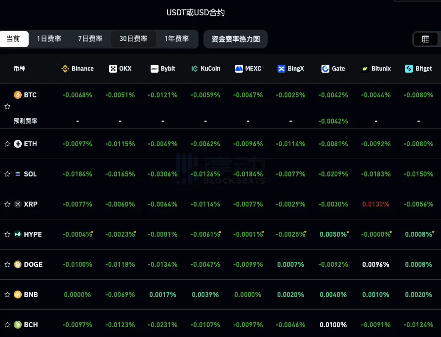 The current mainstream CEX and DEX funding rate shows a widespread bearish market, with funding rates on various platforms generally in negative territory The current mainstream CEX and DEX funding rate shows a widespread bearish market, with funding rates on various platforms generally in negative territory
