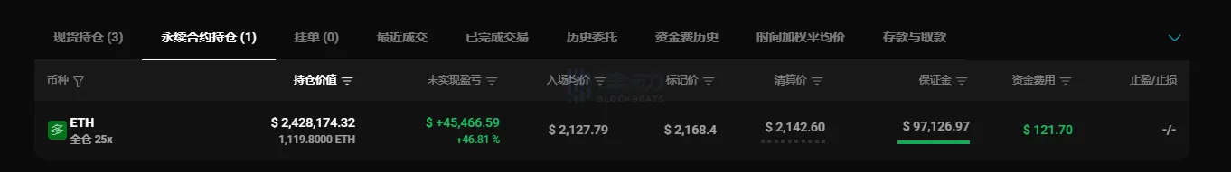 「Buddy」 Emergency Long Again, ETH Long Position Added to $2.42 Million 「Buddy」 Emergency Long Again, ETH Long Position Added to $2.42 Million