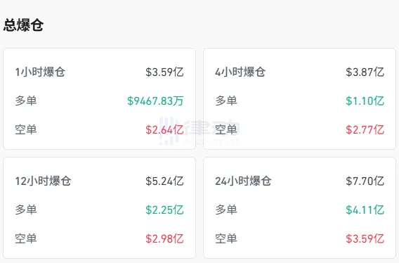Crypto Market Sees Strong Rebound, $359 Million Liquidated in One Hour Crypto Market Sees Strong Rebound, $359 Million Liquidated in One Hour