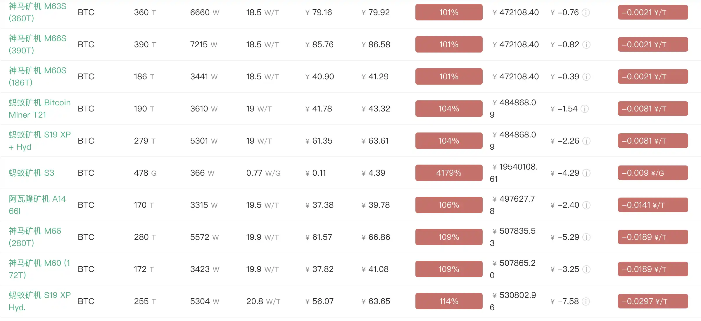 Some Antminer S21 Models, Whatsminer M30S series miners have reached shutdown price Some Antminer S21 Models, Whatsminer M30S series miners have reached shutdown price