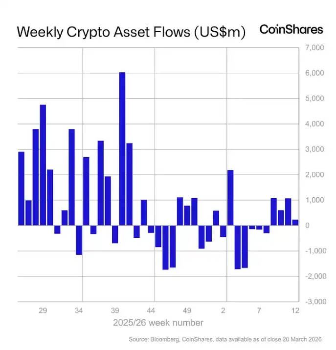 CoinShares: Digital Asset Investment Products Saw $230 Million in Net Inflows Last Week CoinShares: Digital Asset Investment Products Saw $230 Million in Net Inflows Last Week
