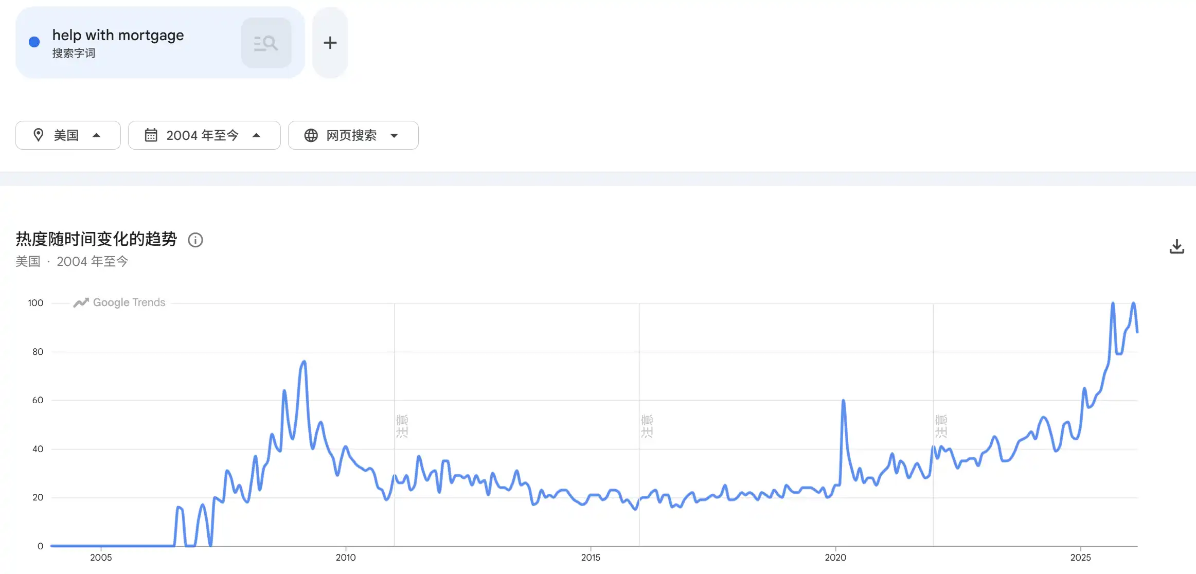 U.S. Regional “Mortgage Relief” Google Search Interest Hits All-Time High U.S. Regional “Mortgage Relief” Google Search Interest Hits All-Time High
