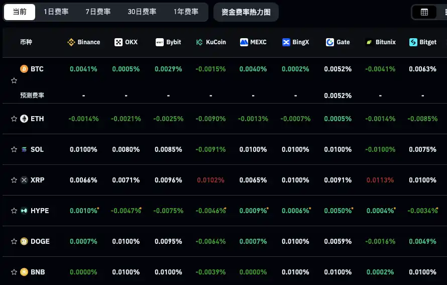 Cryptocurrency Market Rebounds, Funding Rate Indicates Bearish Sentiment Still Prevails, ETH Stands Out Cryptocurrency Market Rebounds, Funding Rate Indicates Bearish Sentiment Still Prevails, ETH Stands Out