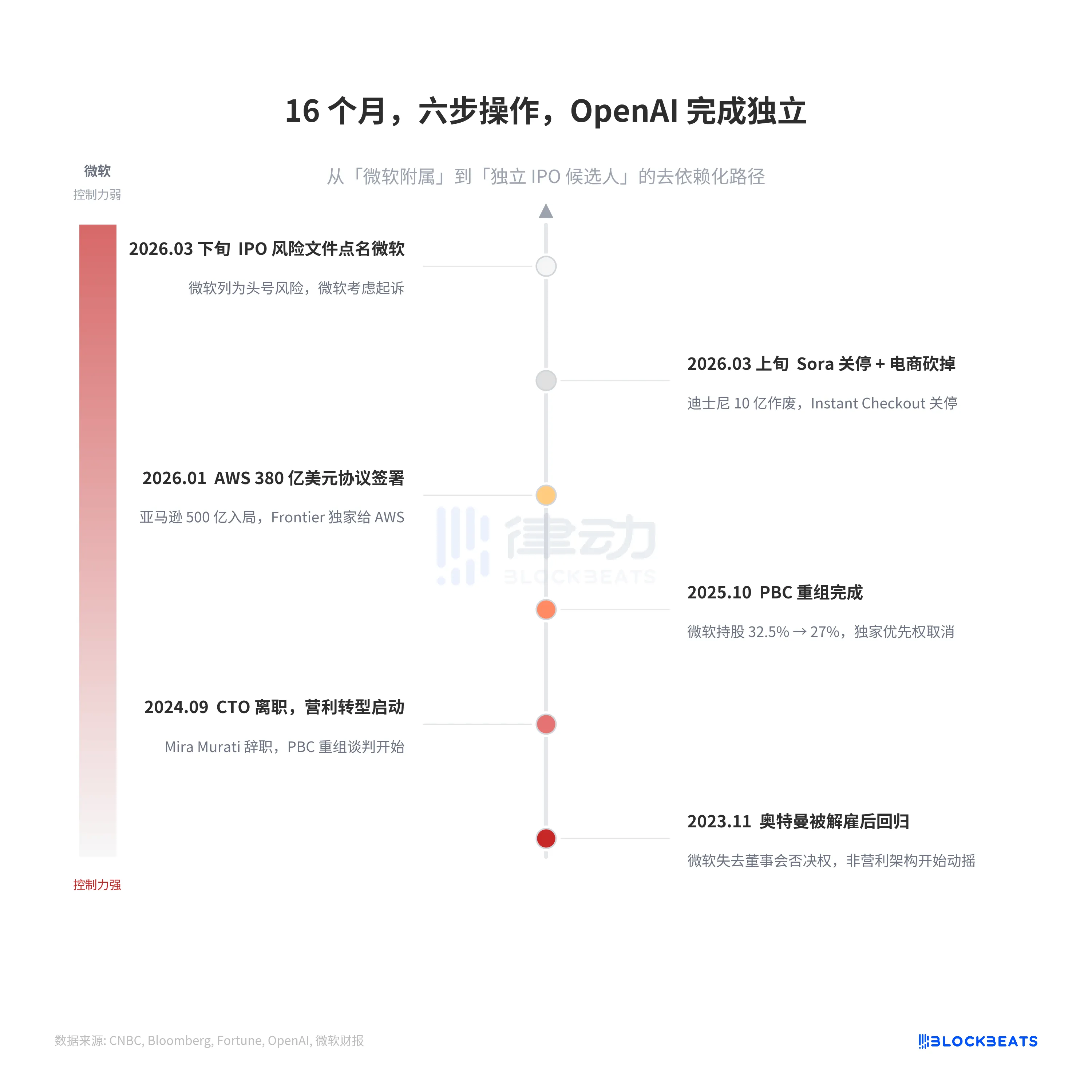 \$73 Billion OpenAI Aims for IPO: Drops Sora, Snubs Disney, Puts Microsoft in Risk Factors